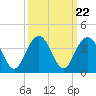 South Island USCG tide chart for Monday, September 22, 2025