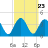 South Island USCG tide chart for Tuesday, September 23, 2025