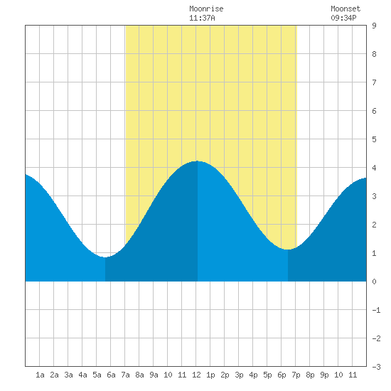 South Island USCG tide chart for Friday, September 26, 2025