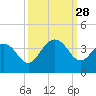South Island USCG tide chart for Sunday, September 28, 2025