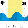 South Island USCG tide chart for Monday, September 29, 2025