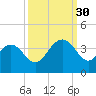 South Island USCG tide chart for Tuesday, September 30, 2025