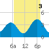 South Island USCG tide chart for Wednesday, September 3, 2025