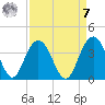 South Island USCG tide chart for Sunday, September 7, 2025