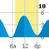 South Island USCG tide chart for Friday, October 10, 2025