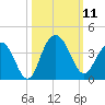 South Island USCG tide chart for Saturday, October 11, 2025