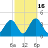 South Island USCG tide chart for Thursday, October 16, 2025