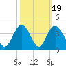 South Island USCG tide chart for Sunday, October 19, 2025