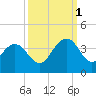 South Island USCG tide chart for Wednesday, October 1, 2025