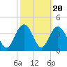 South Island USCG tide chart for Monday, October 20, 2025