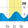 South Island USCG tide chart for Tuesday, October 28, 2025