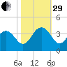 South Island USCG tide chart for Wednesday, October 29, 2025