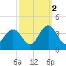 South Island USCG tide chart for Thursday, October 2, 2025