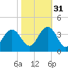 South Island USCG tide chart for Friday, October 31, 2025
