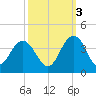 South Island USCG tide chart for Friday, October 3, 2025