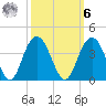 South Island USCG tide chart for Monday, October 6, 2025