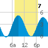 South Island USCG tide chart for Tuesday, October 7, 2025