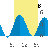 South Island USCG tide chart for Wednesday, October 8, 2025