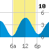 South Island USCG tide chart for Monday, November 10, 2025