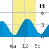South Island USCG tide chart for Tuesday, November 11, 2025