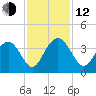 South Island USCG tide chart for Wednesday, November 12, 2025