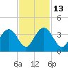 South Island USCG tide chart for Thursday, November 13, 2025