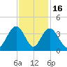 South Island USCG tide chart for Sunday, November 16, 2025