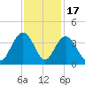 South Island USCG tide chart for Monday, November 17, 2025