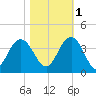 South Island USCG tide chart for Saturday, November 1, 2025