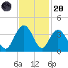 South Island USCG tide chart for Thursday, November 20, 2025