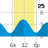 South Island USCG tide chart for Tuesday, November 25, 2025