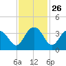 South Island USCG tide chart for Wednesday, November 26, 2025