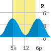 South Island USCG tide chart for Sunday, November 2, 2025