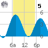 South Island USCG tide chart for Wednesday, November 5, 2025