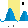 South Island USCG tide chart for Thursday, November 6, 2025