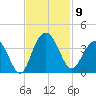 South Island USCG tide chart for Sunday, November 9, 2025