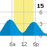 South Island USCG tide chart for Monday, December 15, 2025