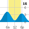 South Island USCG tide chart for Tuesday, December 16, 2025