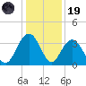 South Island USCG tide chart for Friday, December 19, 2025