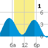 South Island USCG tide chart for Monday, December 1, 2025