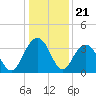South Island USCG tide chart for Sunday, December 21, 2025