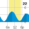 South Island USCG tide chart for Monday, December 22, 2025