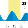 South Island USCG tide chart for Tuesday, December 23, 2025