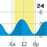 South Island USCG tide chart for Wednesday, December 24, 2025