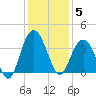 South Island USCG tide chart for Friday, December 5, 2025