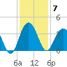 South Island USCG tide chart for Sunday, December 7, 2025