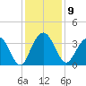 South Island USCG tide chart for Tuesday, December 9, 2025