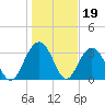 South Island USCG tide chart for Monday, January 19, 2026