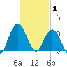 South Island USCG tide chart for Thursday, January 1, 2026
