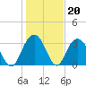 South Island USCG tide chart for Tuesday, January 20, 2026